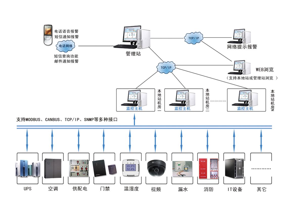機房安防系統常見故障有哪些？應該如何處理？